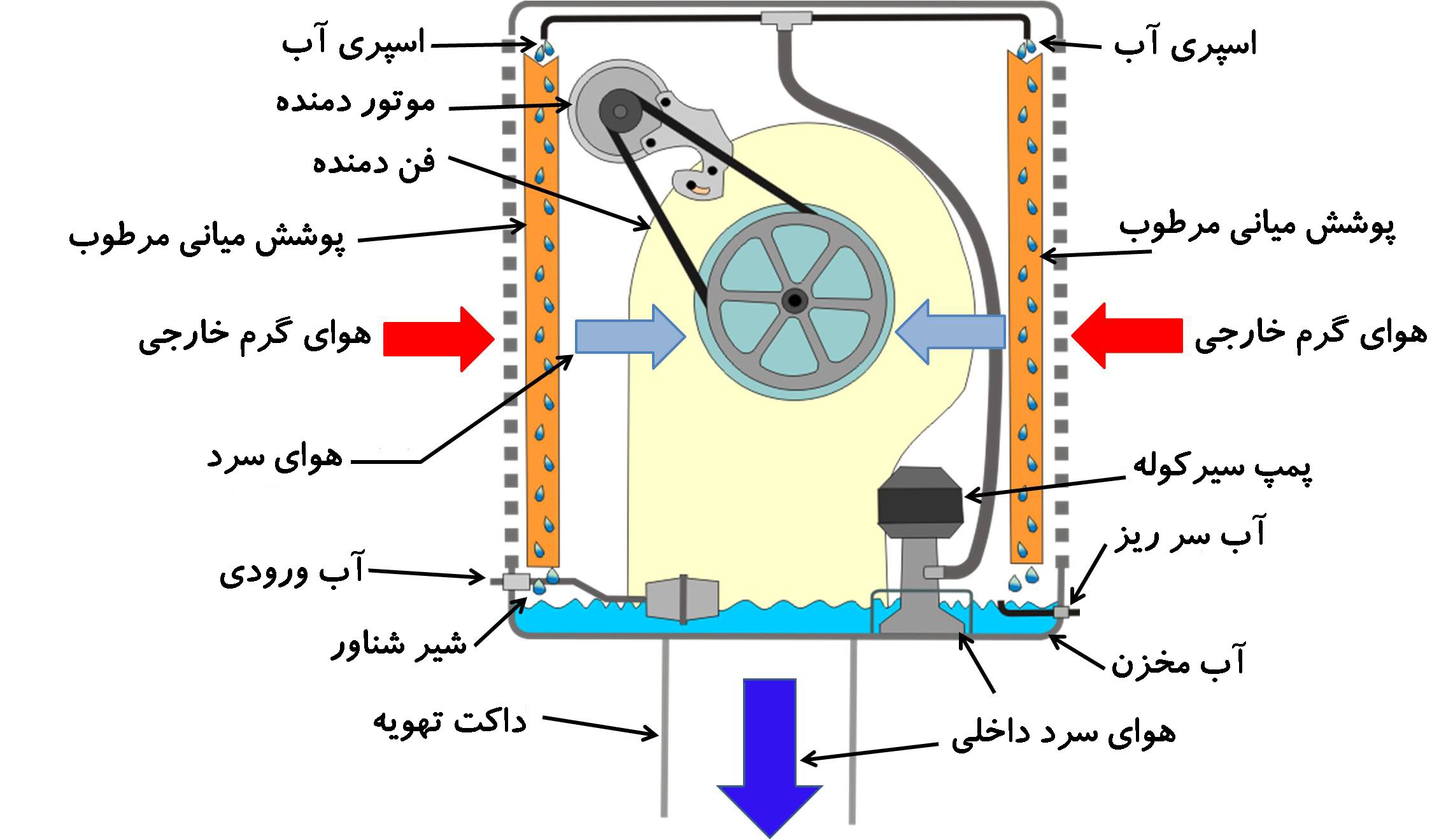 قیمت سرویس کولر آبی قیمت سرویس کولر آبی